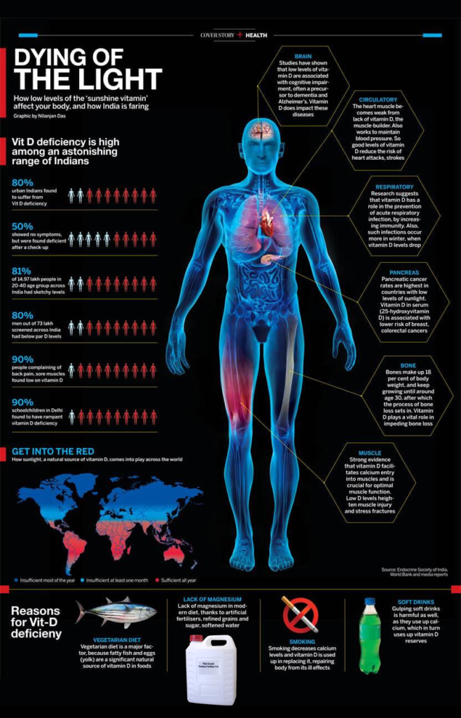 How is Vitamin D deficiency an epidemy